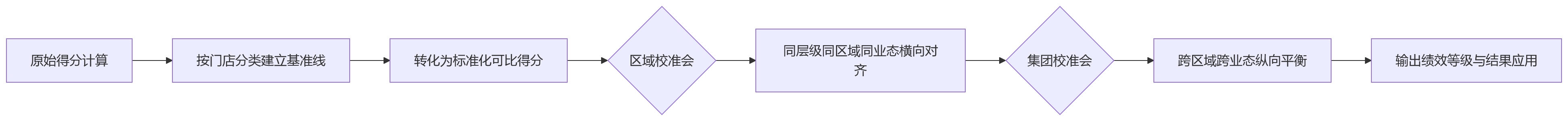 流程图 - 连锁零售绩效考核周期差异化设计的9个关键问题清单