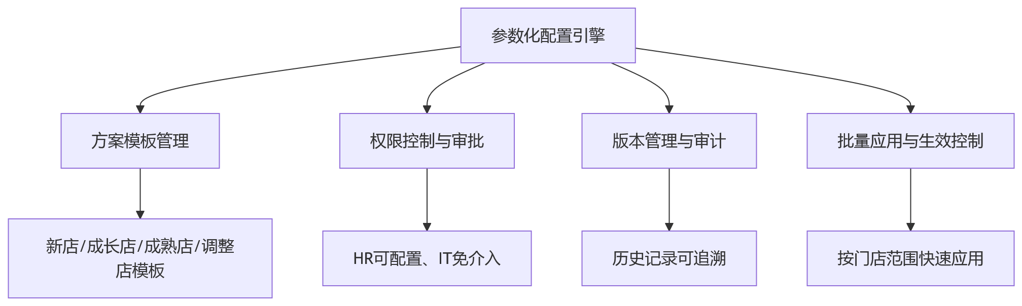 流程图 - 连锁零售绩效考核周期差异化设计的9个关键问题清单