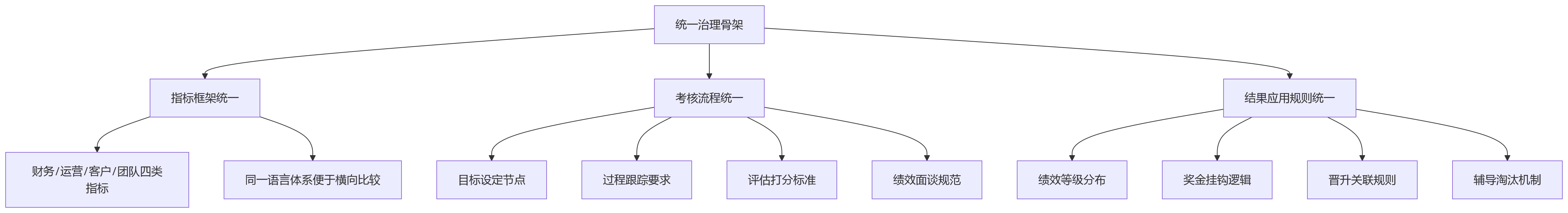 流程图 - 连锁零售绩效考核周期差异化设计的9个关键问题清单