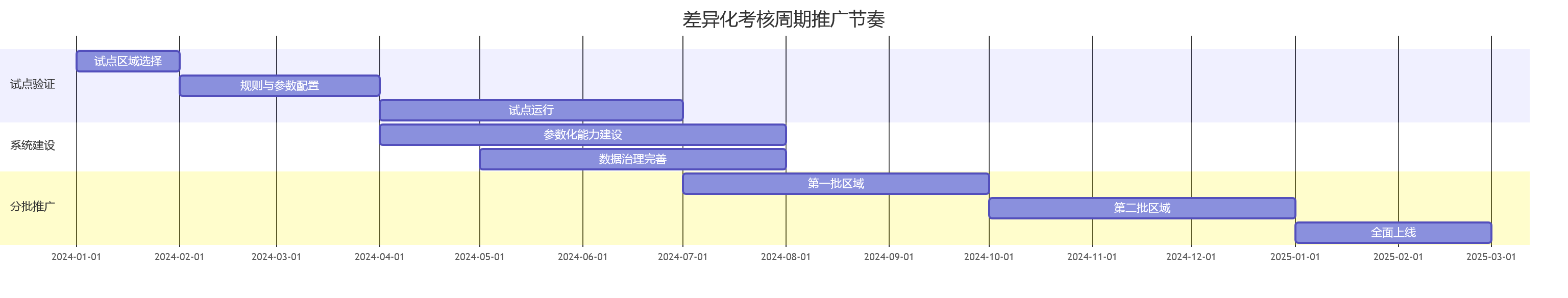 差异化考核周期推广节奏