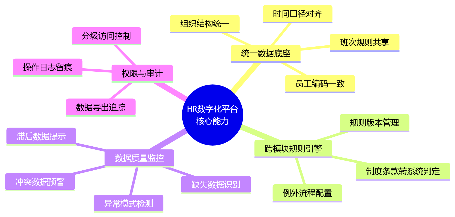思维导图 - 考勤数据如何支撑绩效规则执行?10个关键问题清单