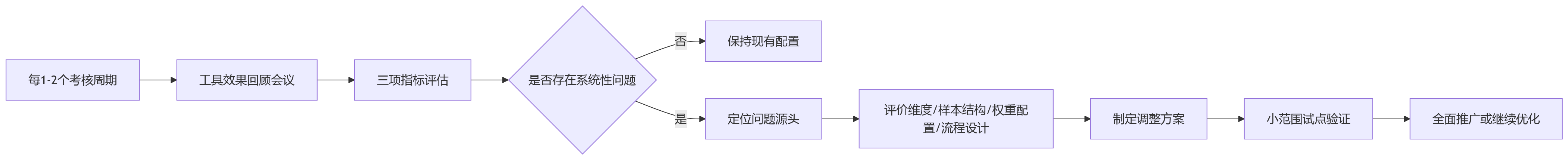 流程图 - 中层干部考核中360环评与述职评议场景适配关键问题清单