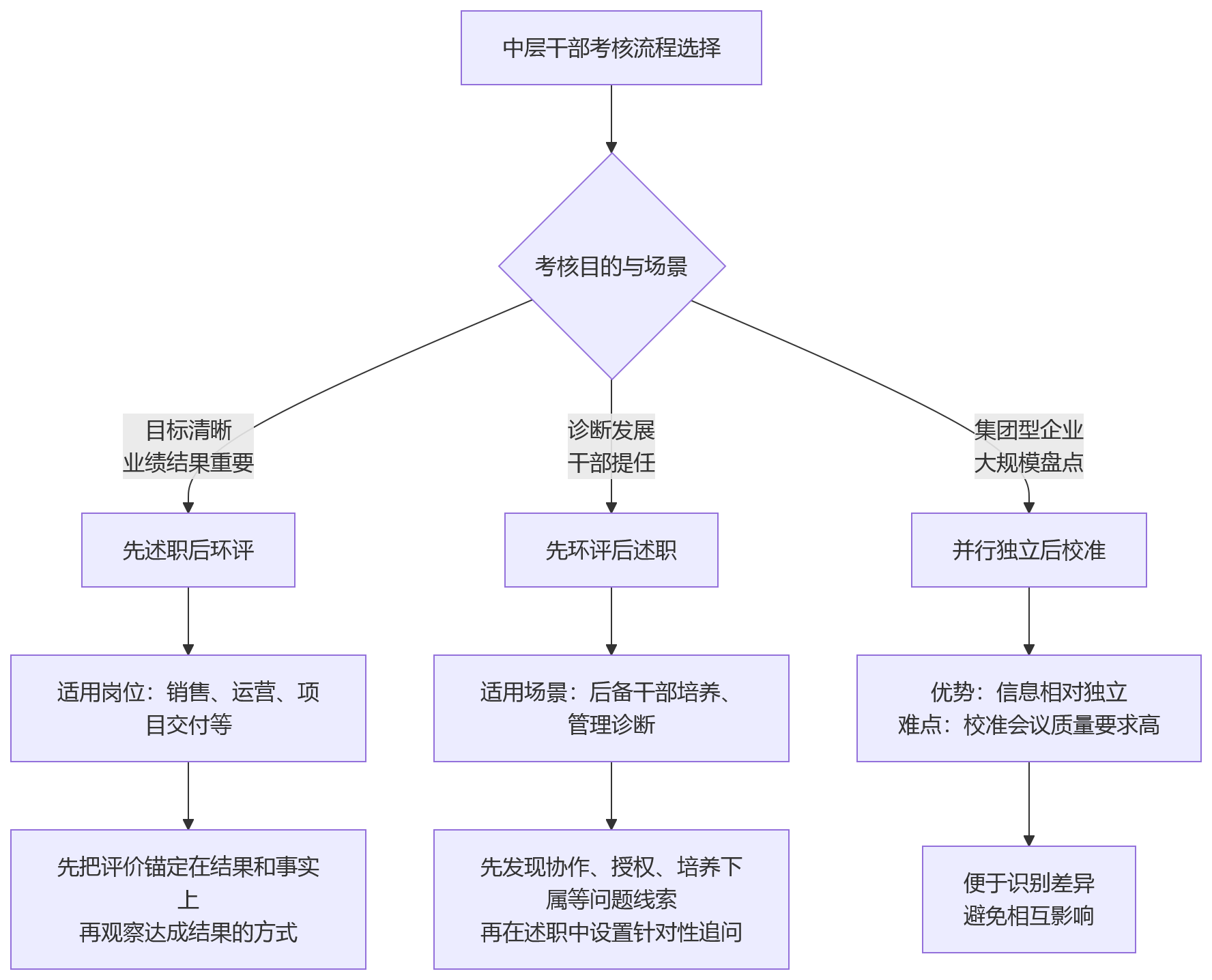 流程图 - 中层干部考核中360环评与述职评议场景适配关键问题清单