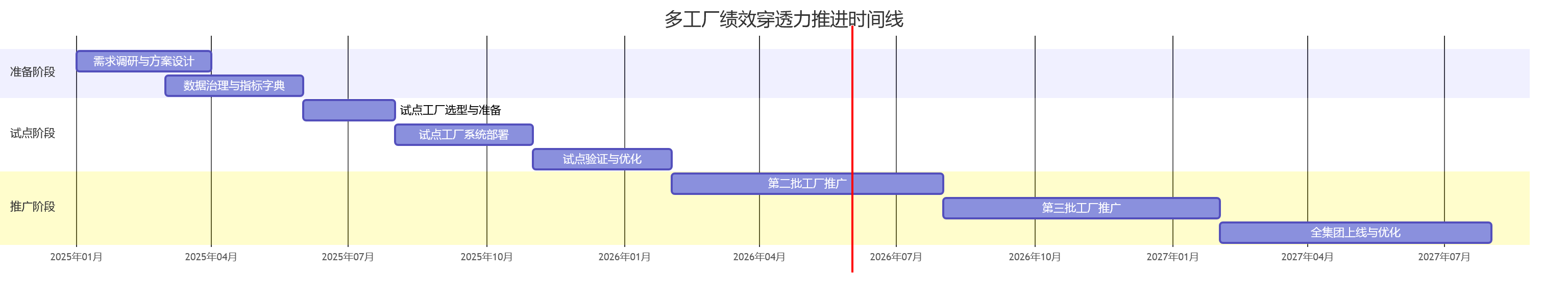 多工厂绩效穿透力推进时间线