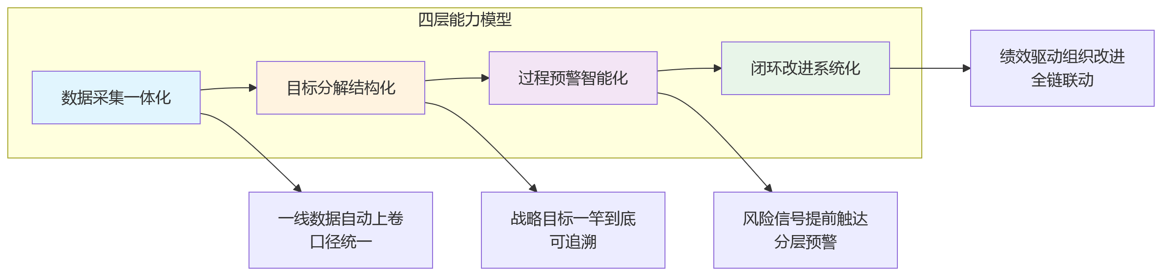 流程图 - 制造业绩效穿透力提升关键问题清单：从战略解码到一线执行的完整路径