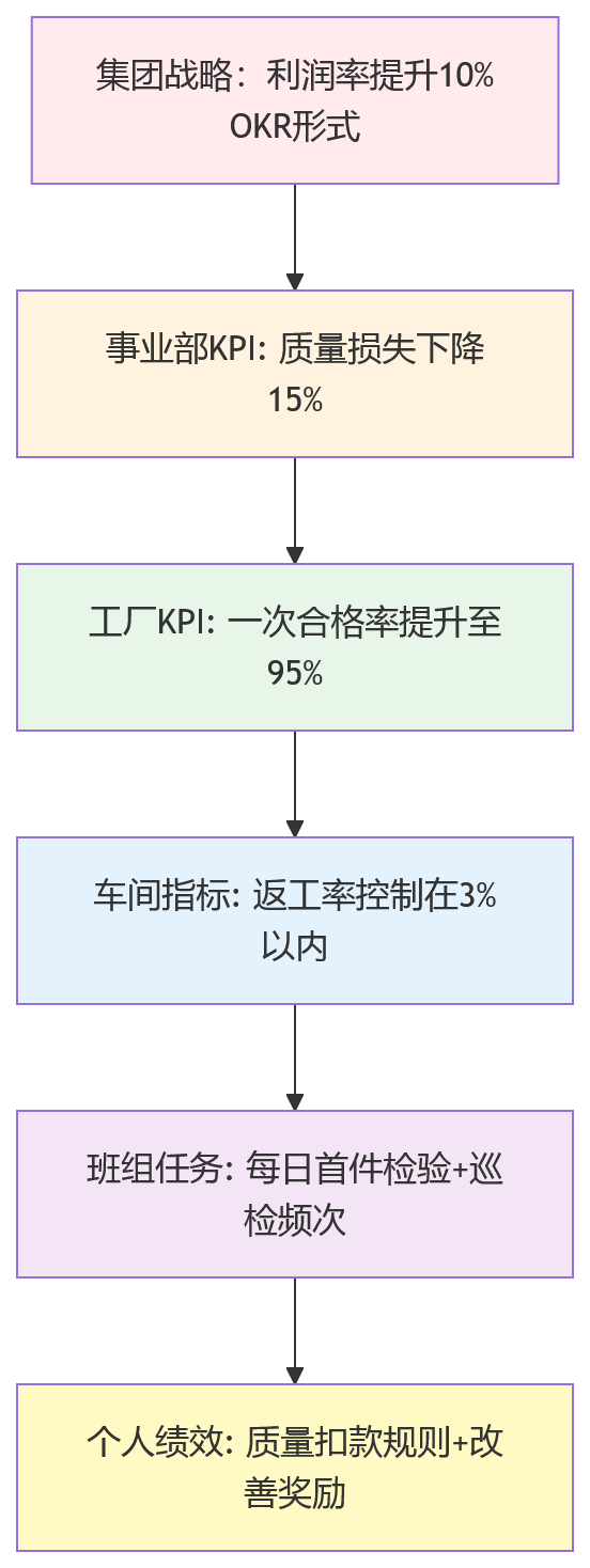 流程图 - 制造业绩效穿透力提升关键问题清单：从战略解码到一线执行的完整路径