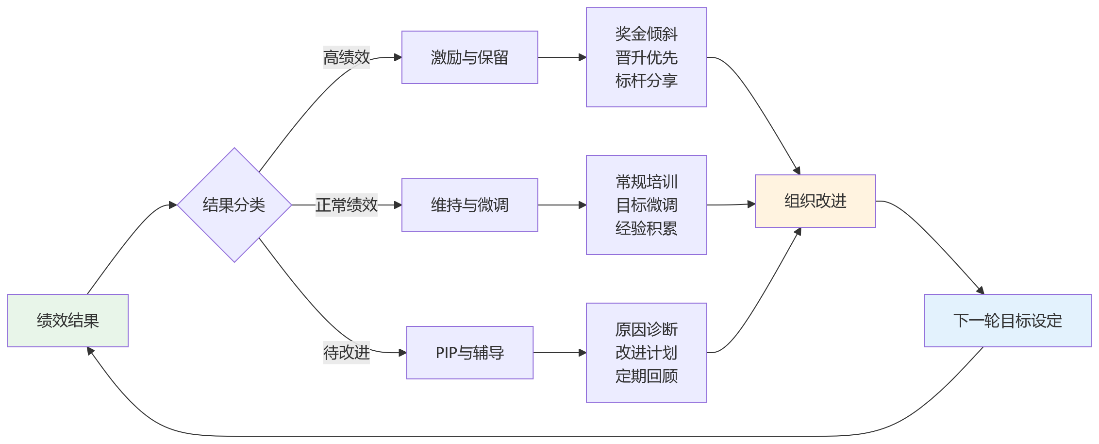 流程图 - 制造业绩效穿透力提升关键问题清单：从战略解码到一线执行的完整路径