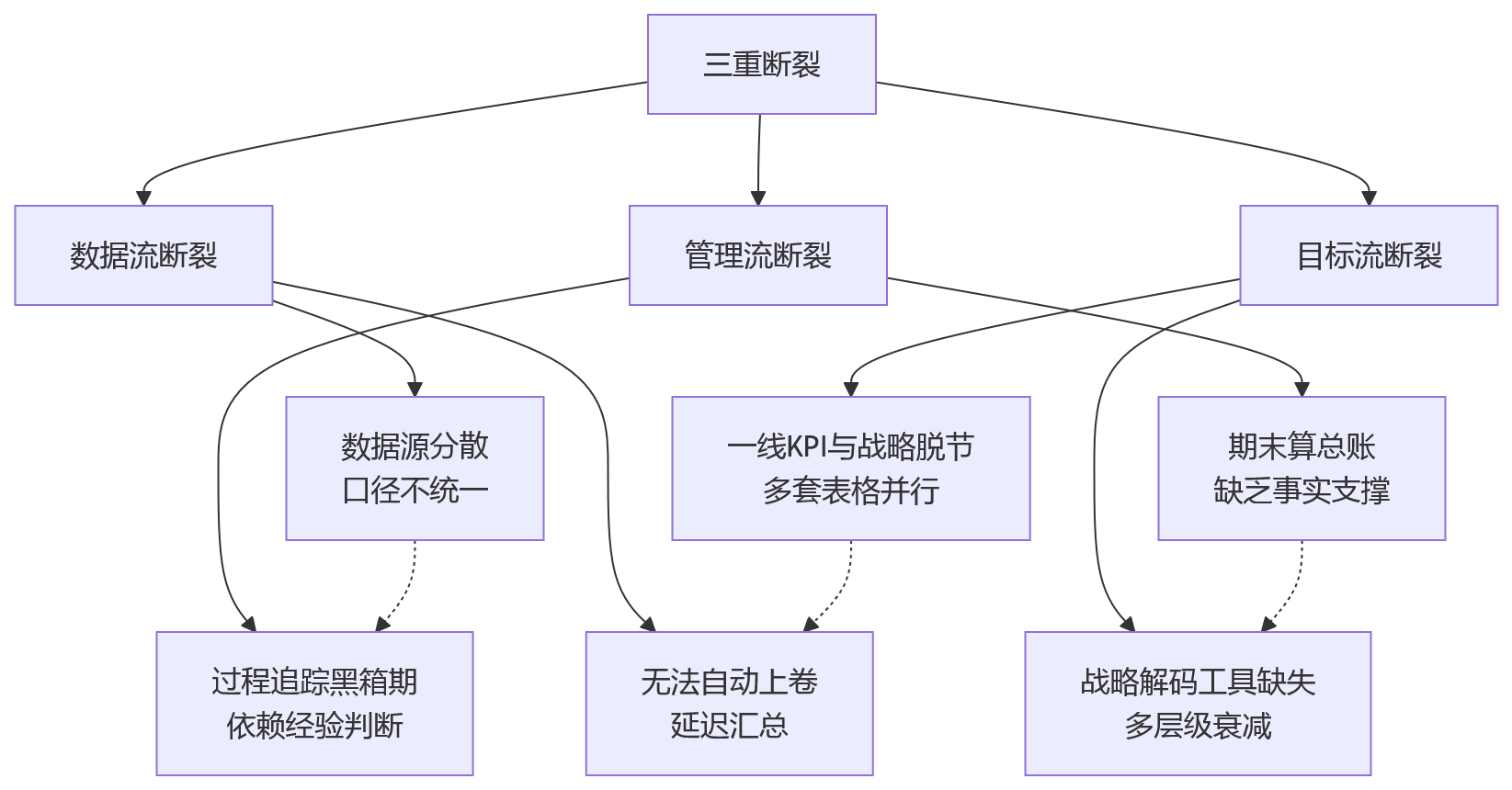 流程图 - 制造业绩效穿透力提升关键问题清单：从战略解码到一线执行的完整路径