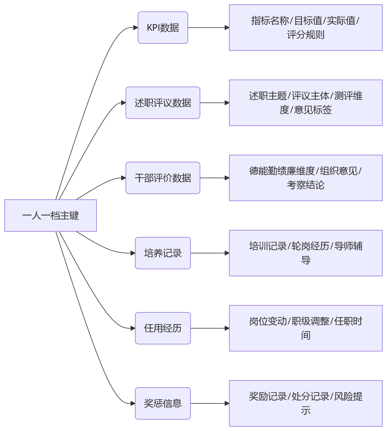 流程图 - 国企绩效管理三轨协同关键问题清单：KPI述职干部评价如何落地