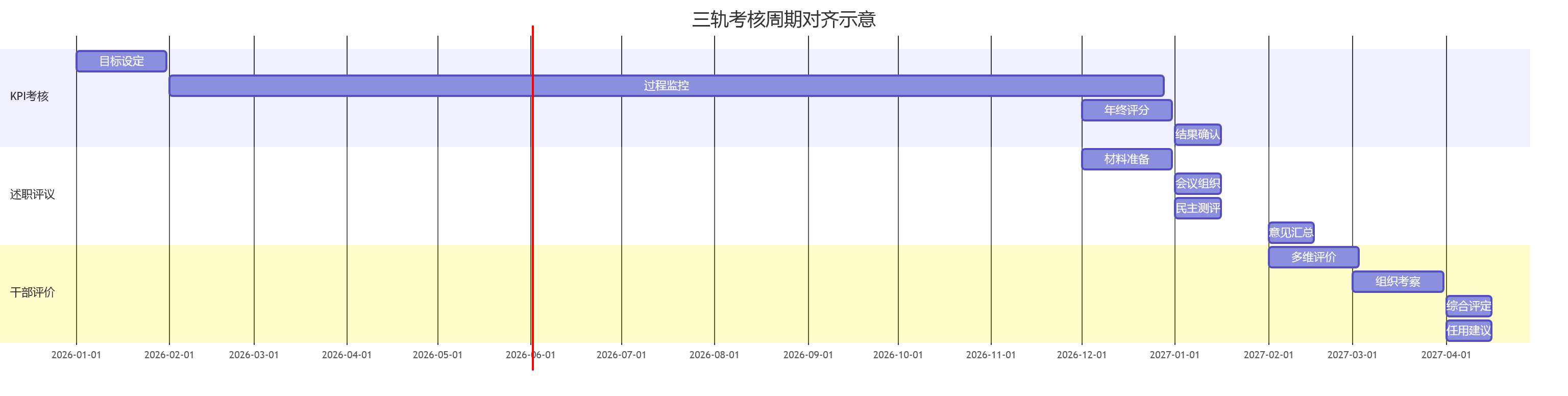三轨考核周期对齐示意