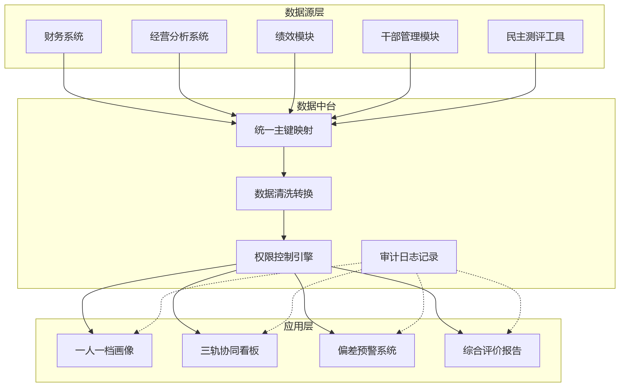 流程图 - 国企绩效管理三轨协同关键问题清单：KPI述职干部评价如何落地
