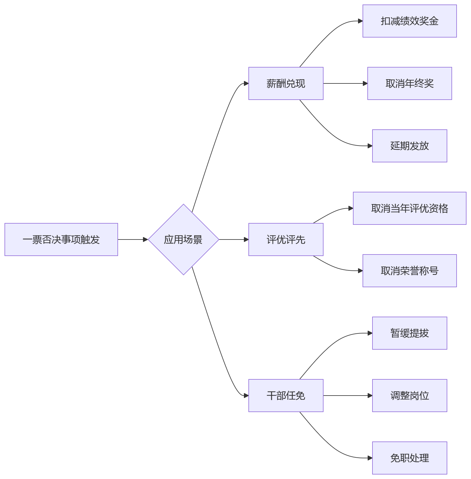 流程图 - 国企绩效管理三轨协同关键问题清单：KPI述职干部评价如何落地