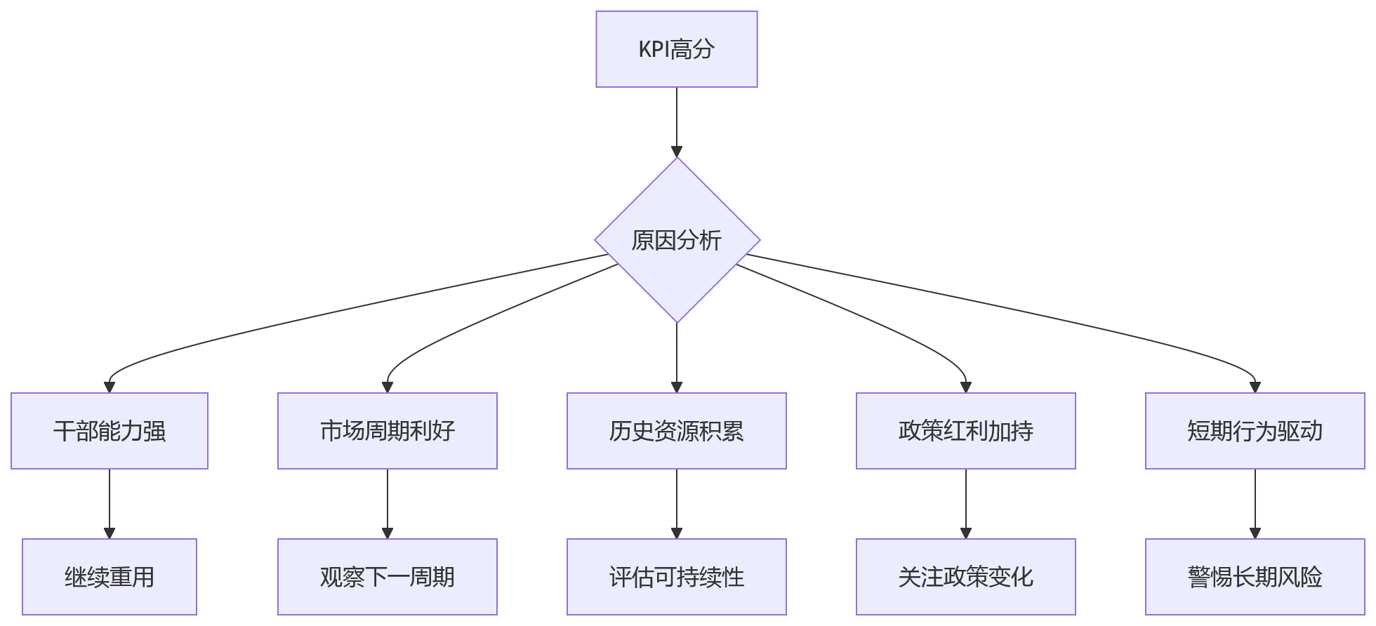 流程图 - 国企绩效管理三轨协同关键问题清单：KPI述职干部评价如何落地