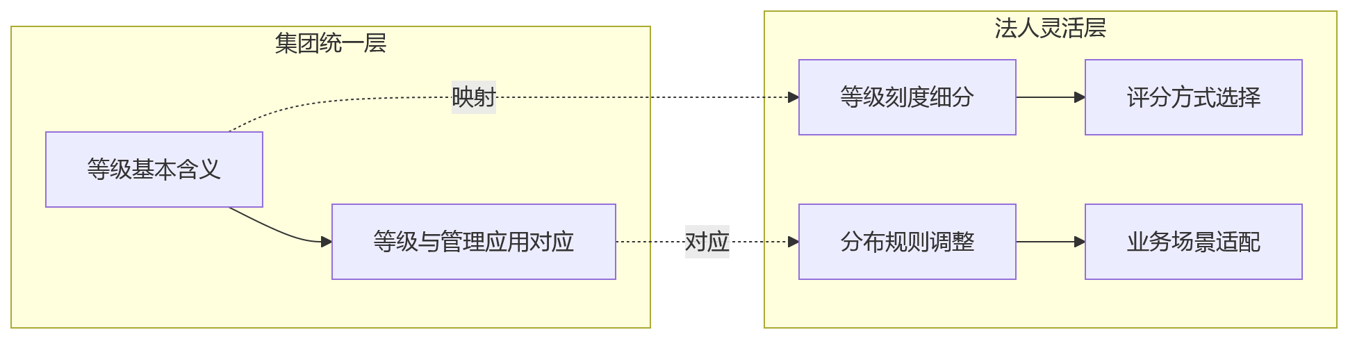 流程图 - 多法人企业绩效管理混合管控十大核心问题清单