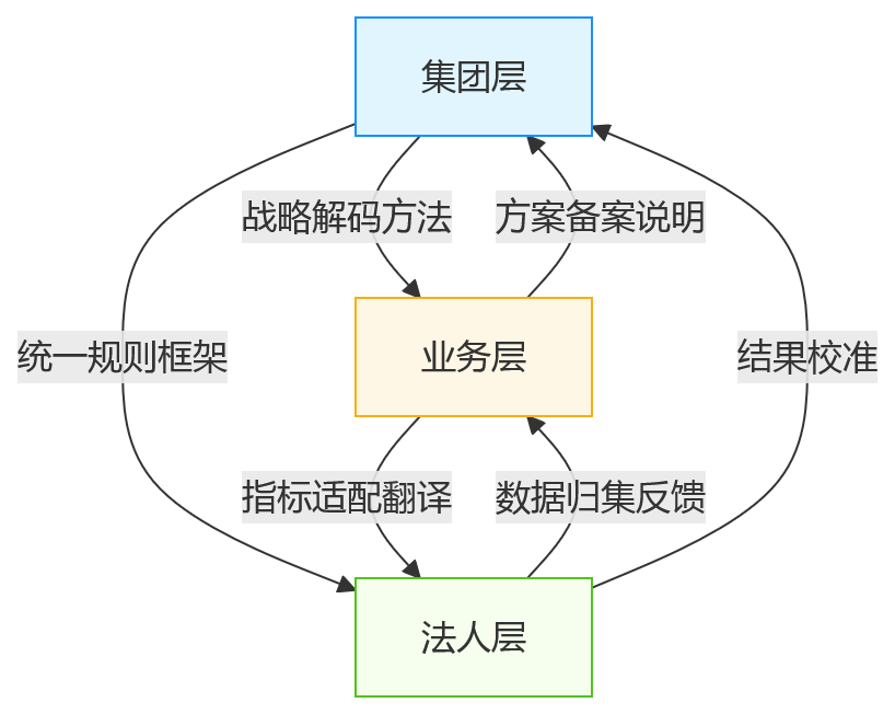 流程图 - 多法人企业绩效管理混合管控十大核心问题清单