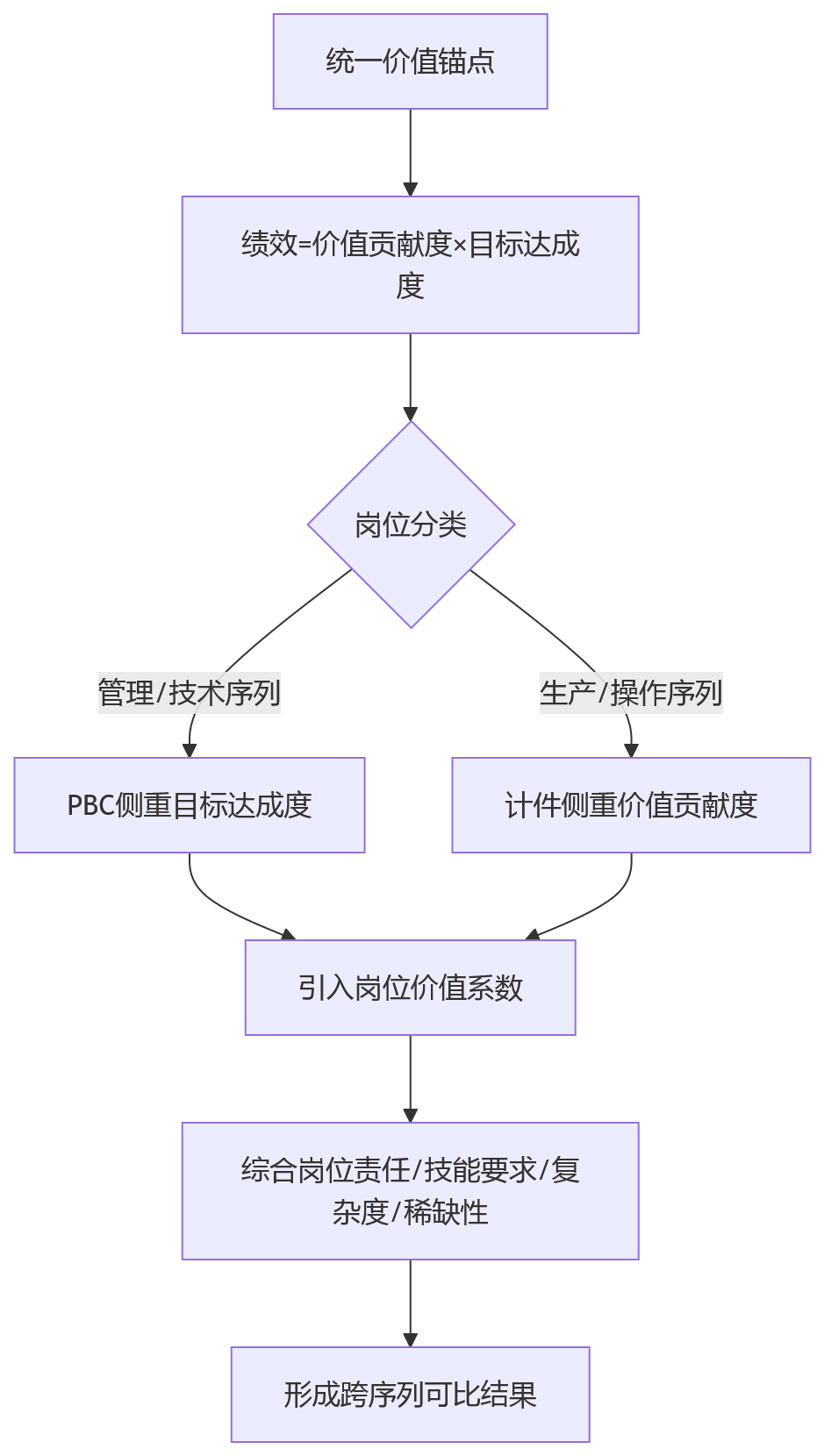 流程图 - PBC与计件并存绩效管理问题清单:如何避免规则割裂与结果偏差?