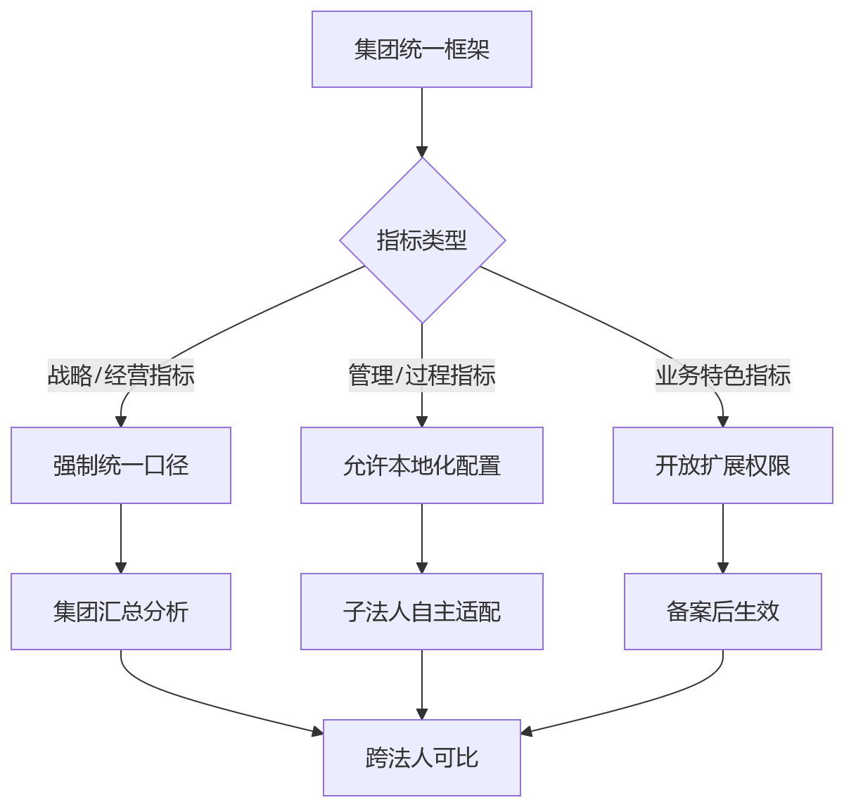 流程图 - 多法人集团绩效系统落地辅导关键问题清单