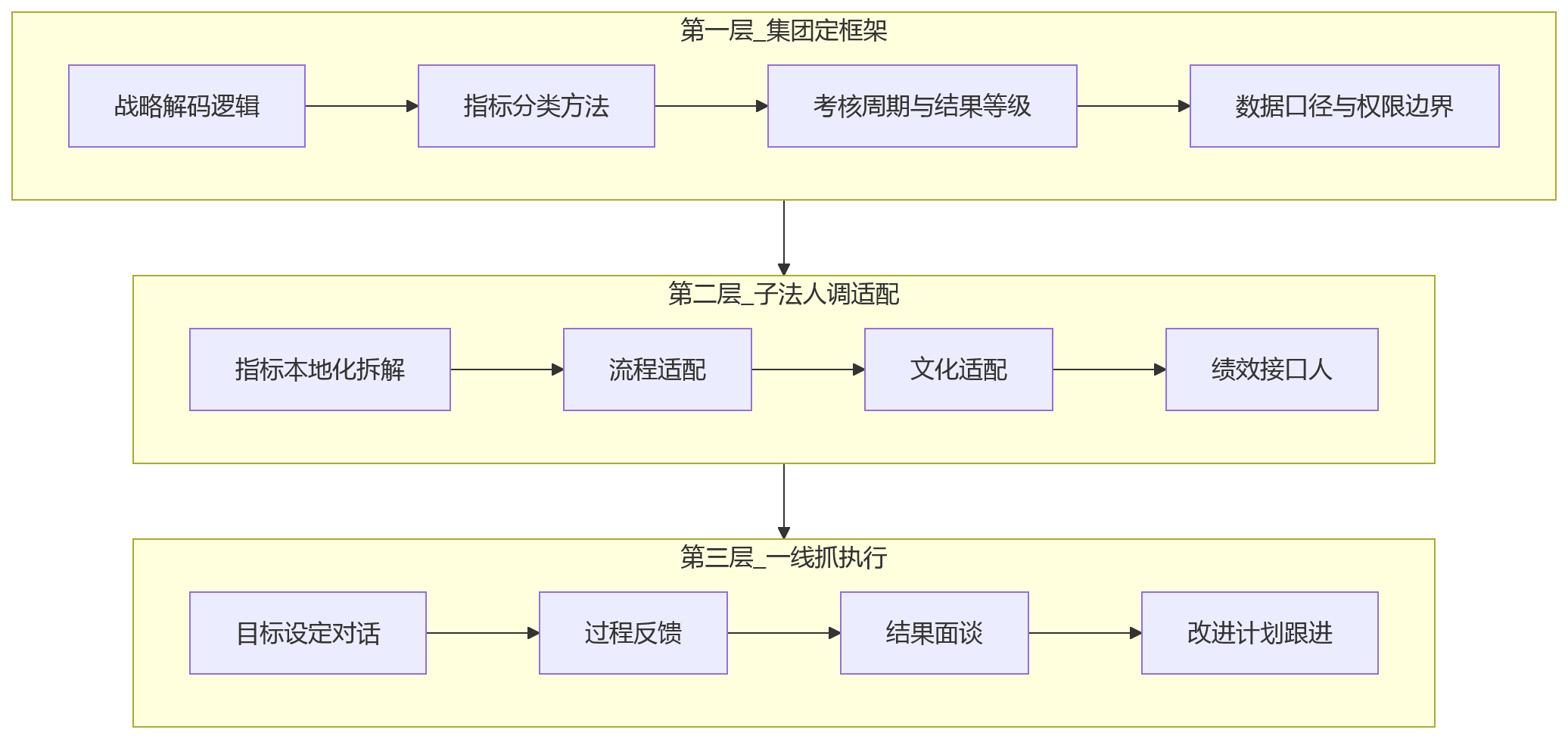 流程图 - 多法人集团绩效系统落地辅导关键问题清单