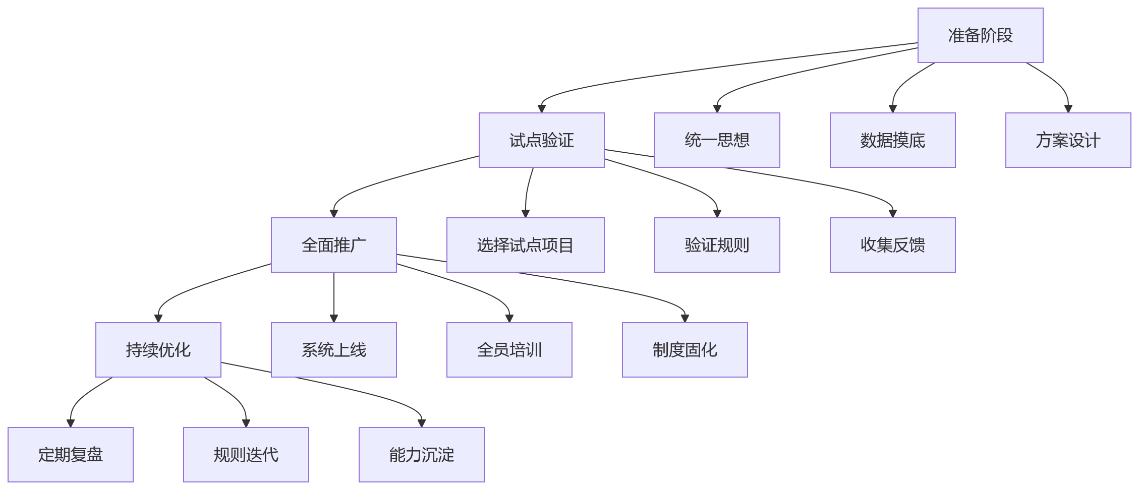 流程图 - 建筑工程企业项目绩效与个人绩效协同关键问题清单