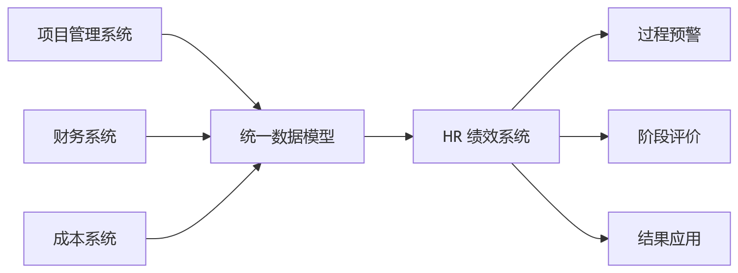 流程图 - 建筑工程企业项目绩效与个人绩效协同关键问题清单