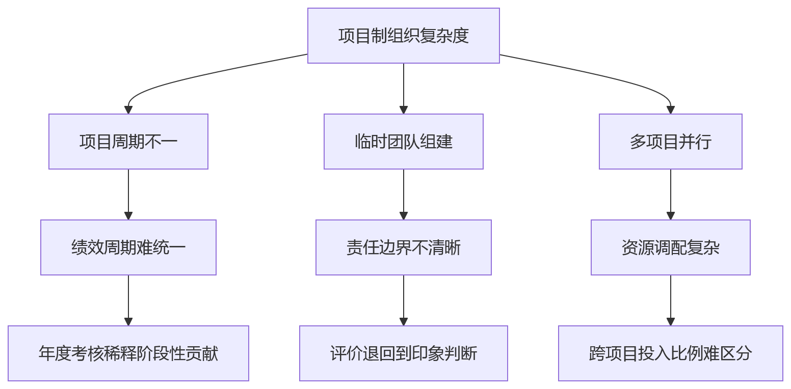 流程图 - 建筑工程企业项目绩效与个人绩效协同关键问题清单