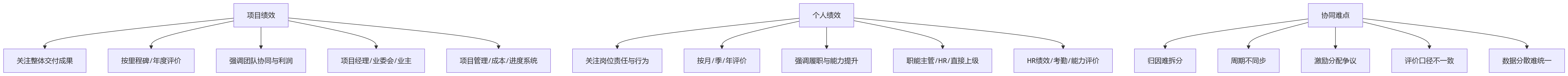 流程图 - 建筑工程企业项目与个人绩效协同关键问题清单