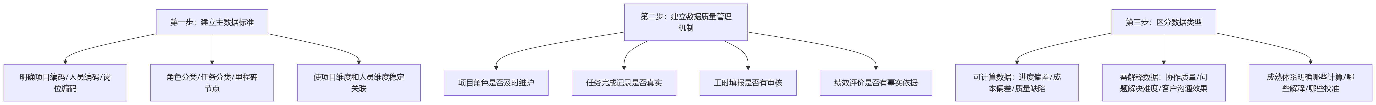 流程图 - 建筑工程企业项目与个人绩效协同关键问题清单