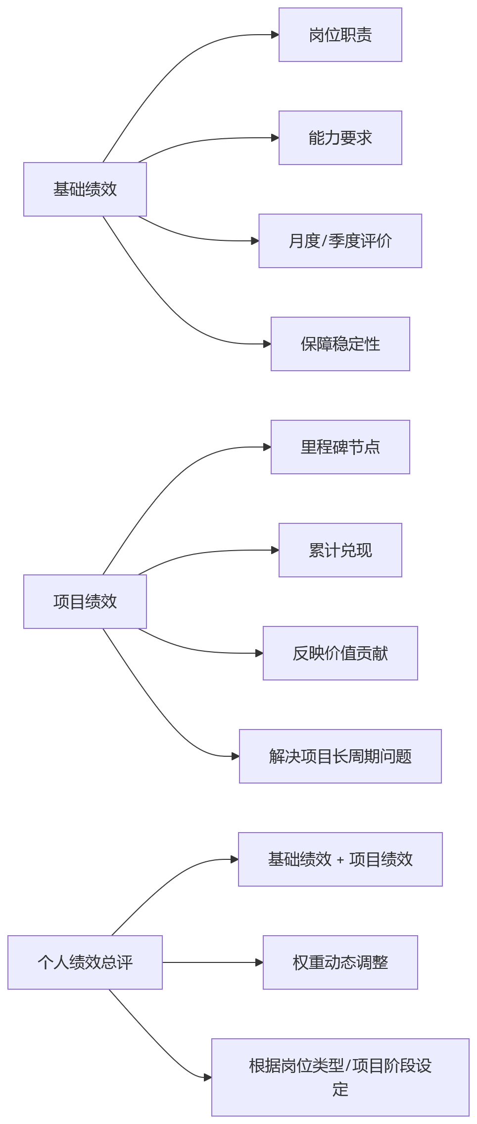 流程图 - 建筑工程企业项目与个人绩效协同关键问题清单