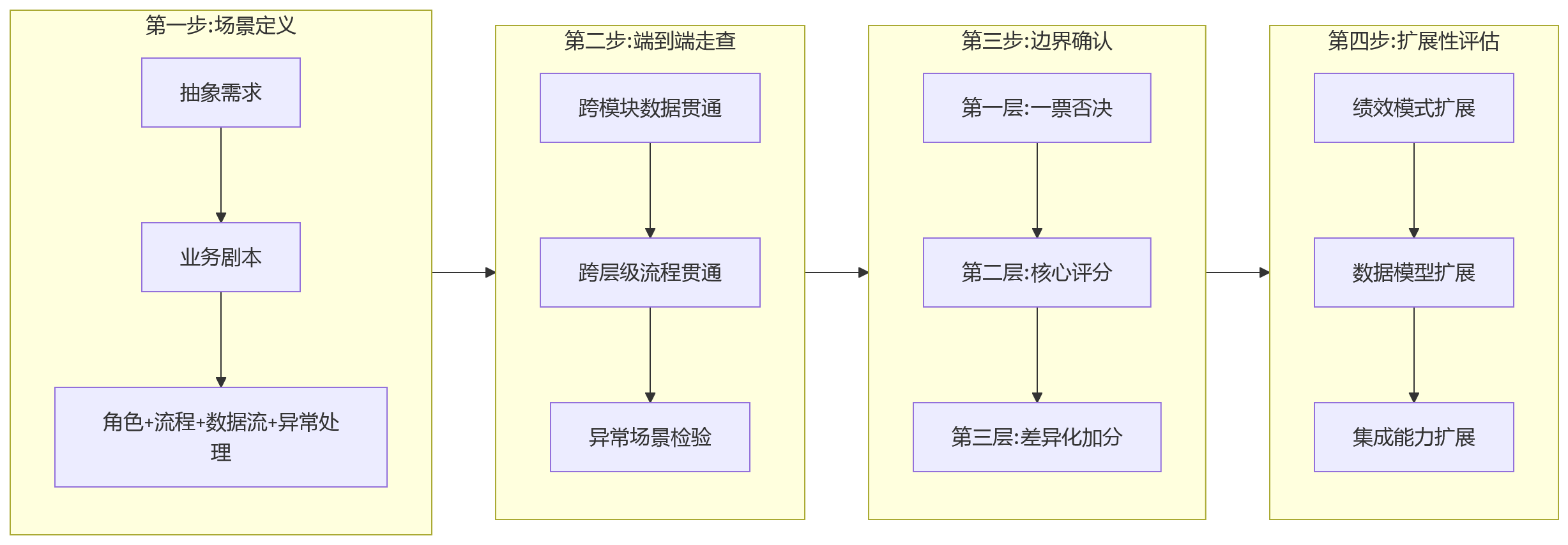 流程图 - 大型组织HR系统选型:绩效刚性需求如何分层的8个核心问题