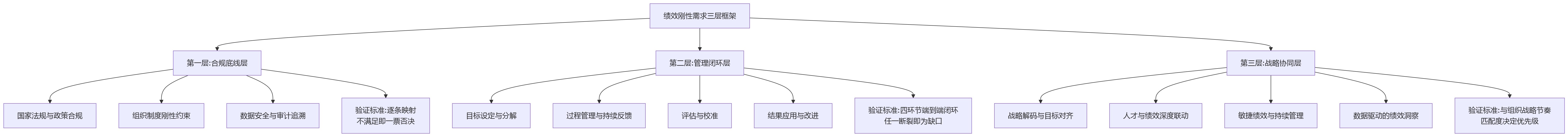 流程图 - 大型组织HR系统选型:绩效刚性需求如何分层的8个核心问题