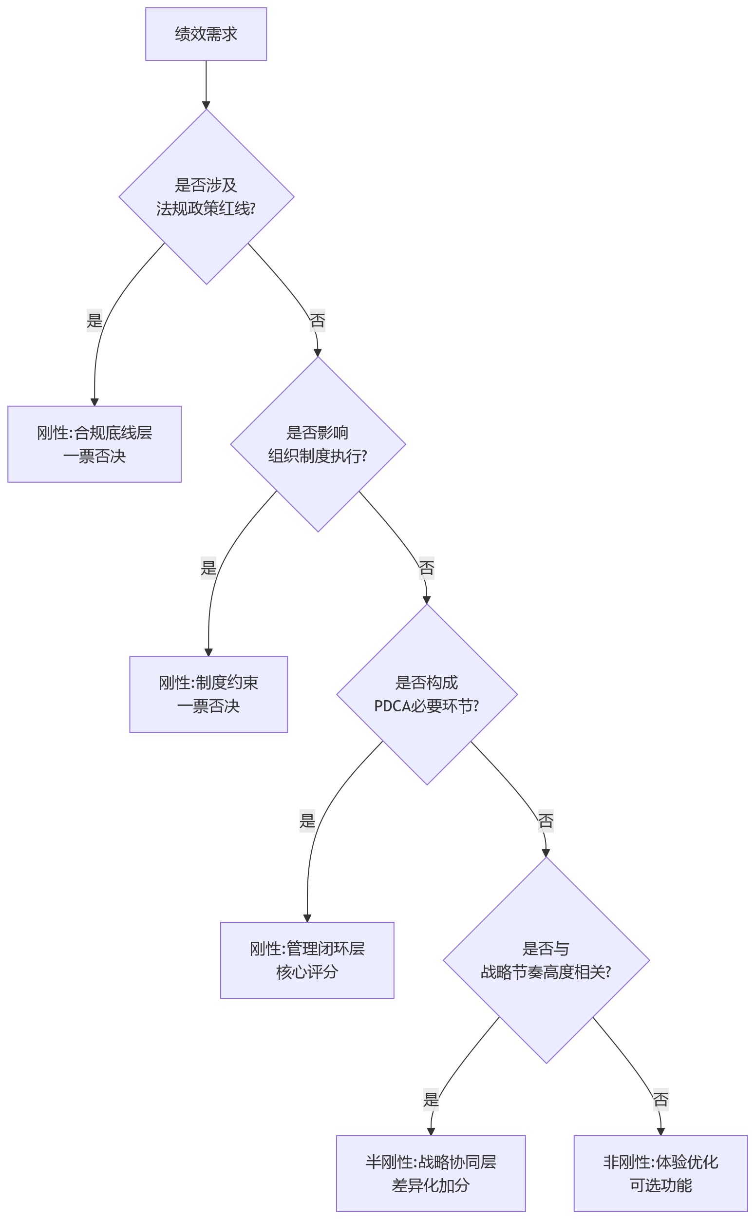 流程图 - 大型组织HR系统选型:绩效刚性需求如何分层的8个核心问题