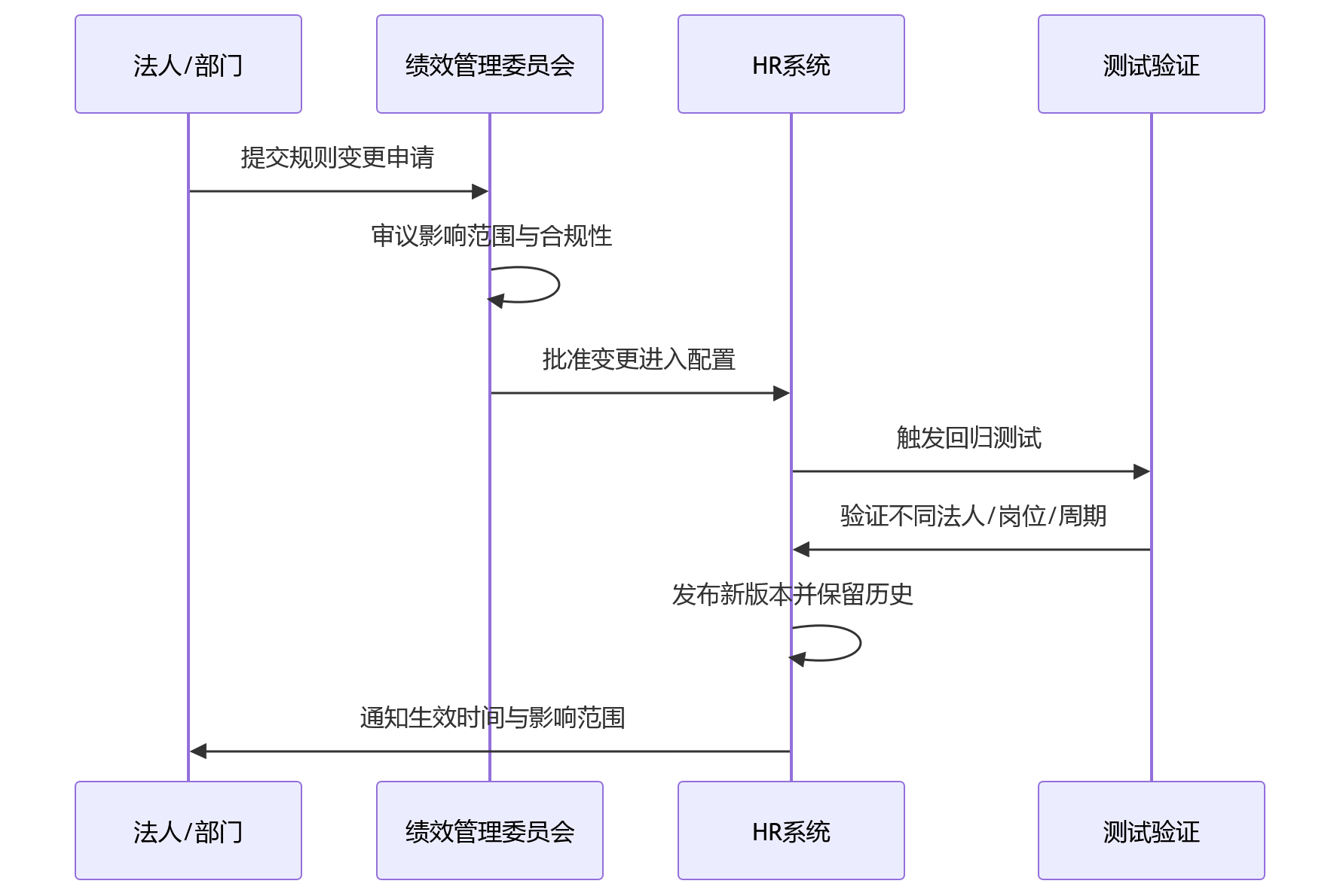 时序图 - 多法人集团绩效系统建设核心问题清单:规则统一与自动化落地