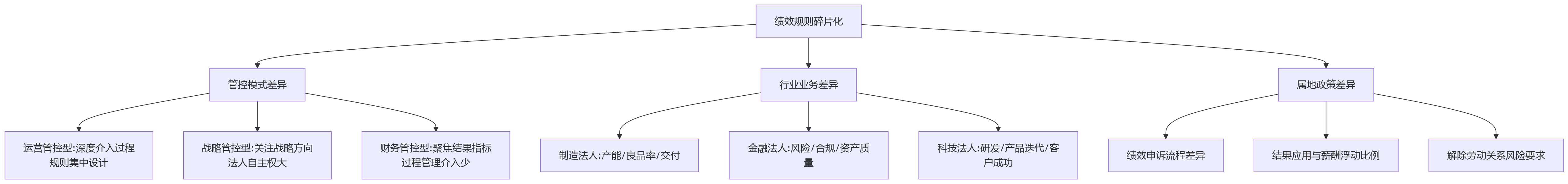 流程图 - 多法人集团绩效系统建设核心问题清单:规则统一与自动化落地