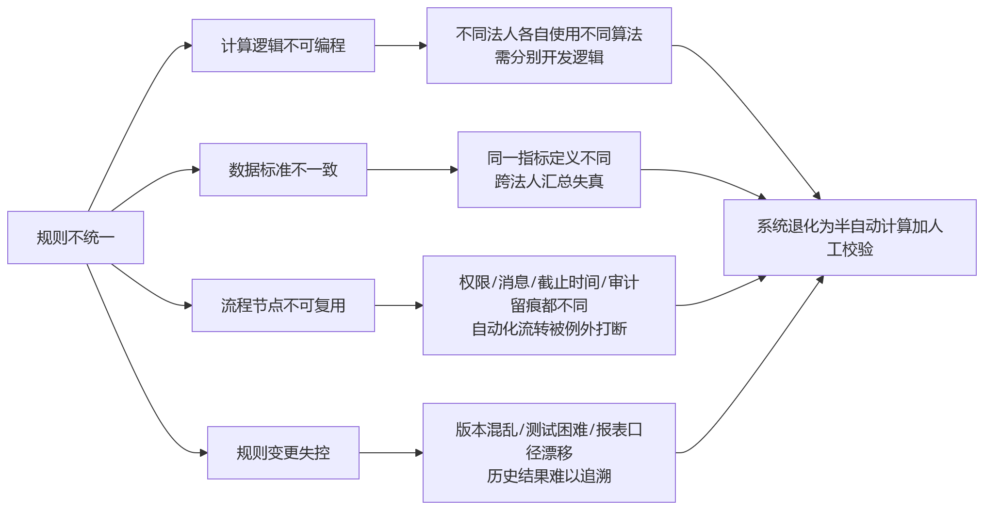 流程图 - 多法人集团绩效系统建设核心问题清单:规则统一与自动化落地