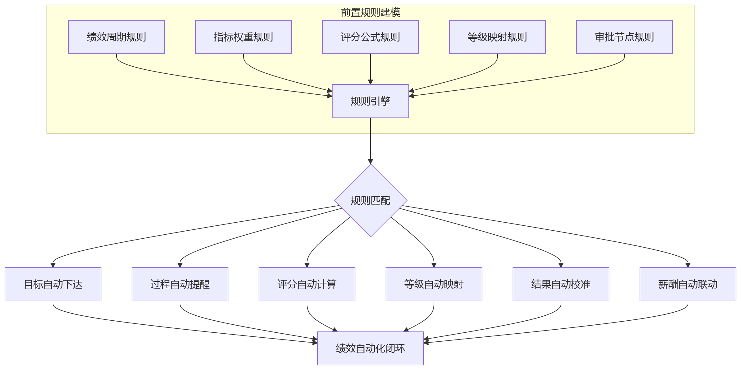 流程图 - 多法人集团绩效系统建设核心问题清单:规则统一与自动化落地
