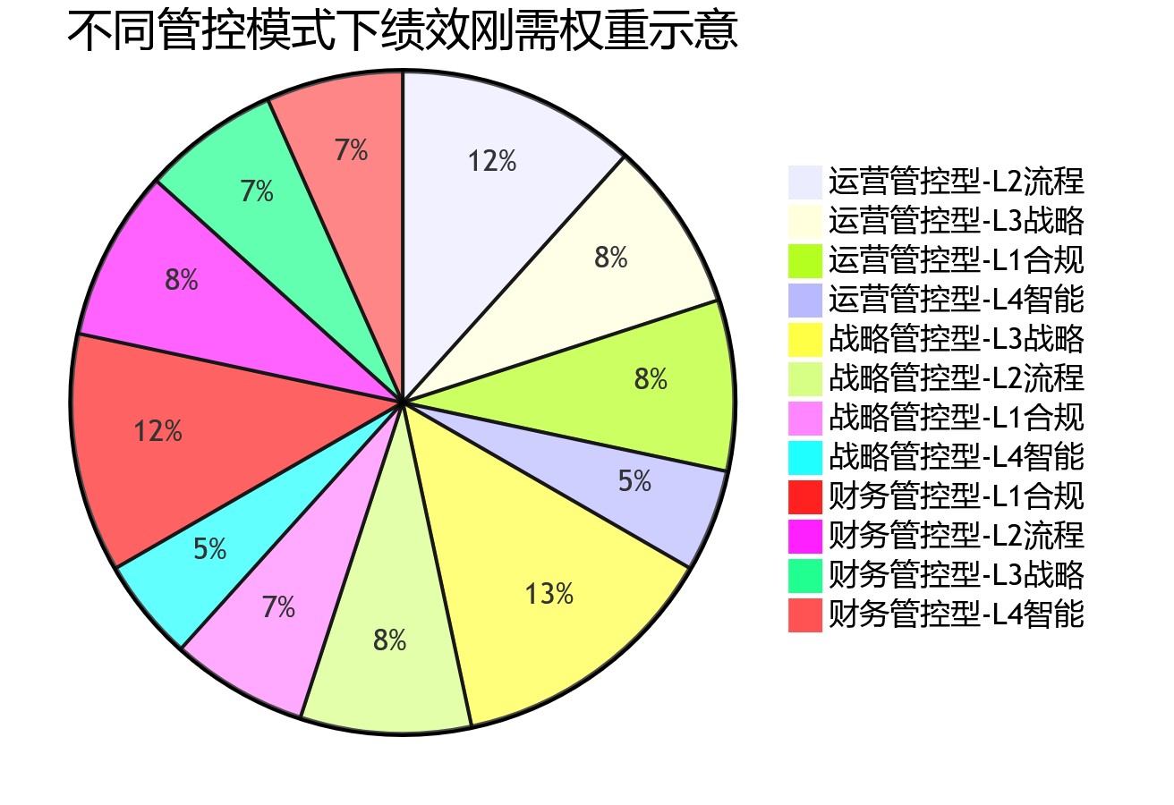 饼图 - 大型组织HR系统选型绩效管理刚需分层问题清单