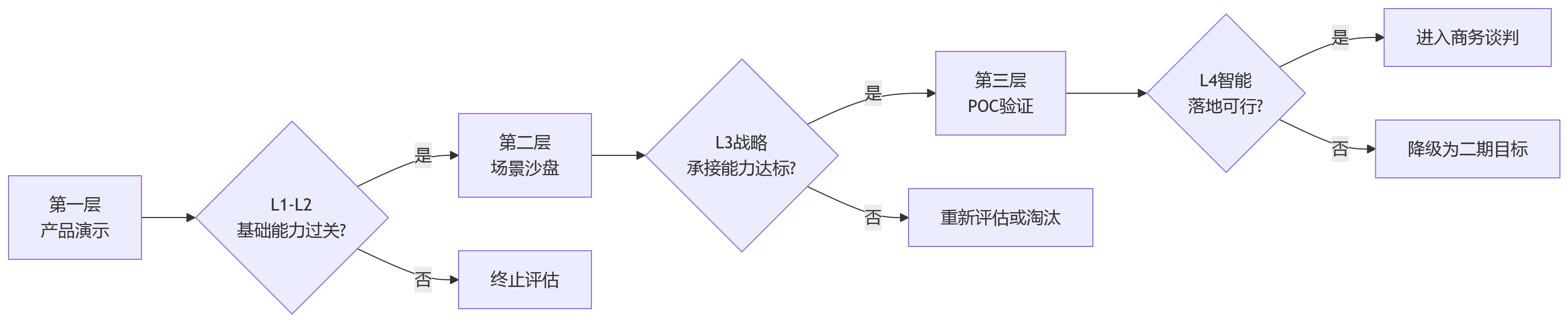 流程图 - 大型组织HR系统选型绩效管理刚需分层问题清单