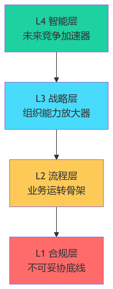 流程图 - 大型组织HR系统选型绩效管理刚需分层问题清单
