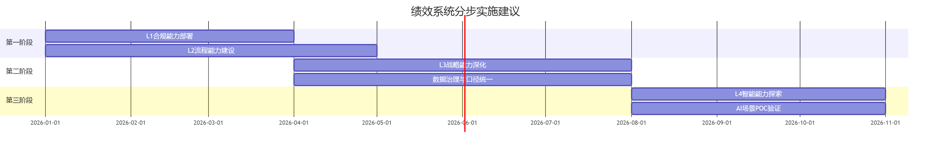 绩效系统分步实施建议