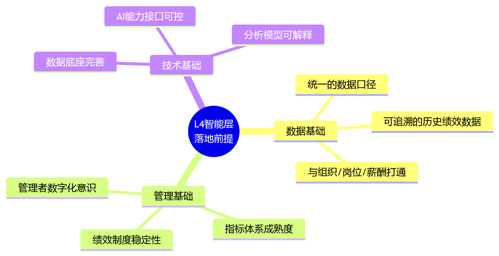 思维导图 - 大型组织HR系统选型绩效管理刚需分层问题清单