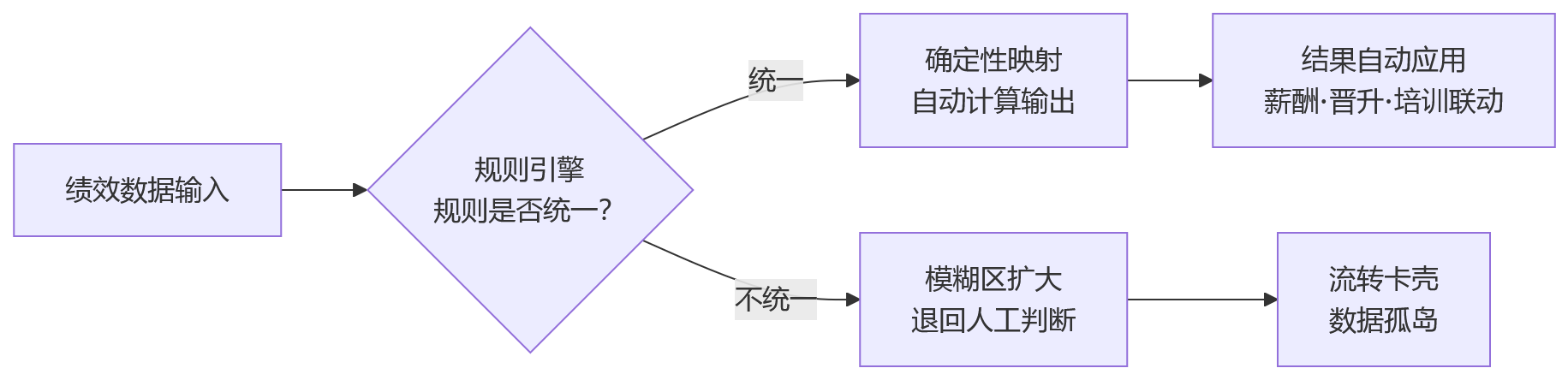 流程图 - 多法人组织建设人力资源管理系统时，绩效规则统一为何是自动化落地前提？