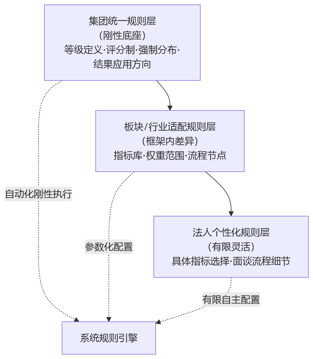 流程图 - 多法人组织建设人力资源管理系统时，绩效规则统一为何是自动化落地前提？