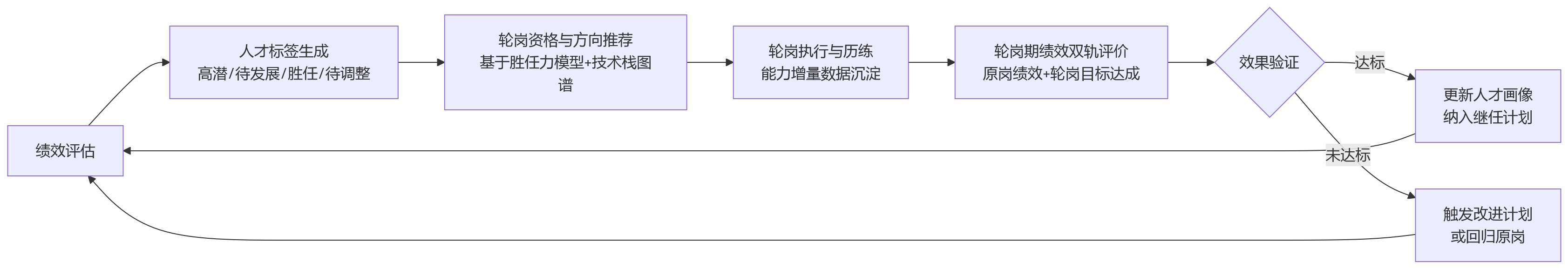 流程图 - 研发型组织如何用人事管理系统将绩效管理与轮岗机制纳入一体化闭环?