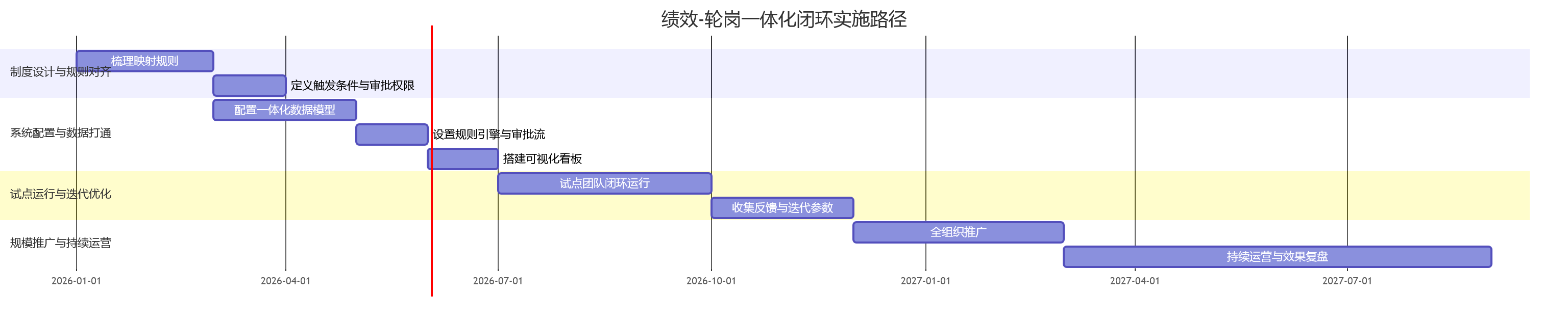 绩效-轮岗一体化闭环实施路径