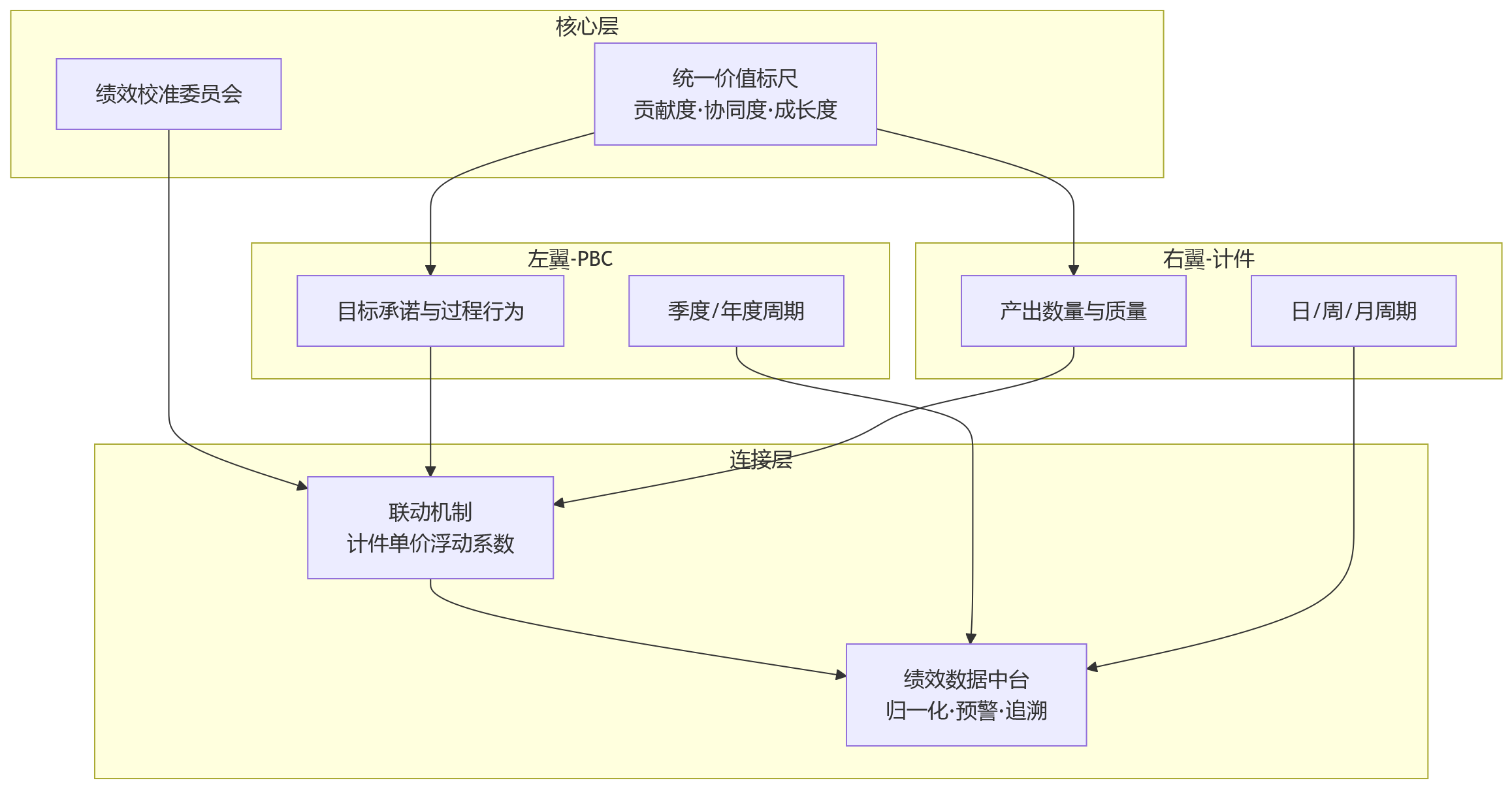 流程图 - 双模绩效:PBC与计件并存场景下,绩效管理如何避免规则割裂与结果偏差?