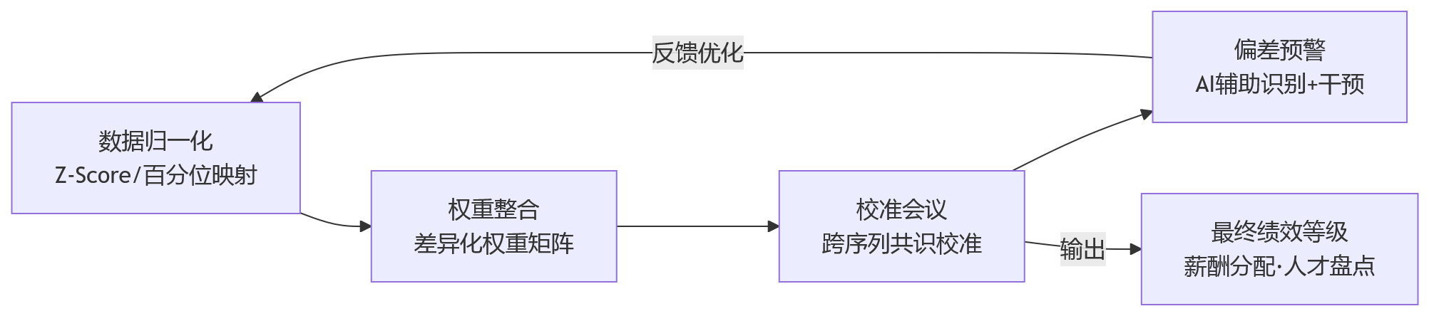 流程图 - 双模绩效:PBC与计件并存场景下,绩效管理如何避免规则割裂与结果偏差?