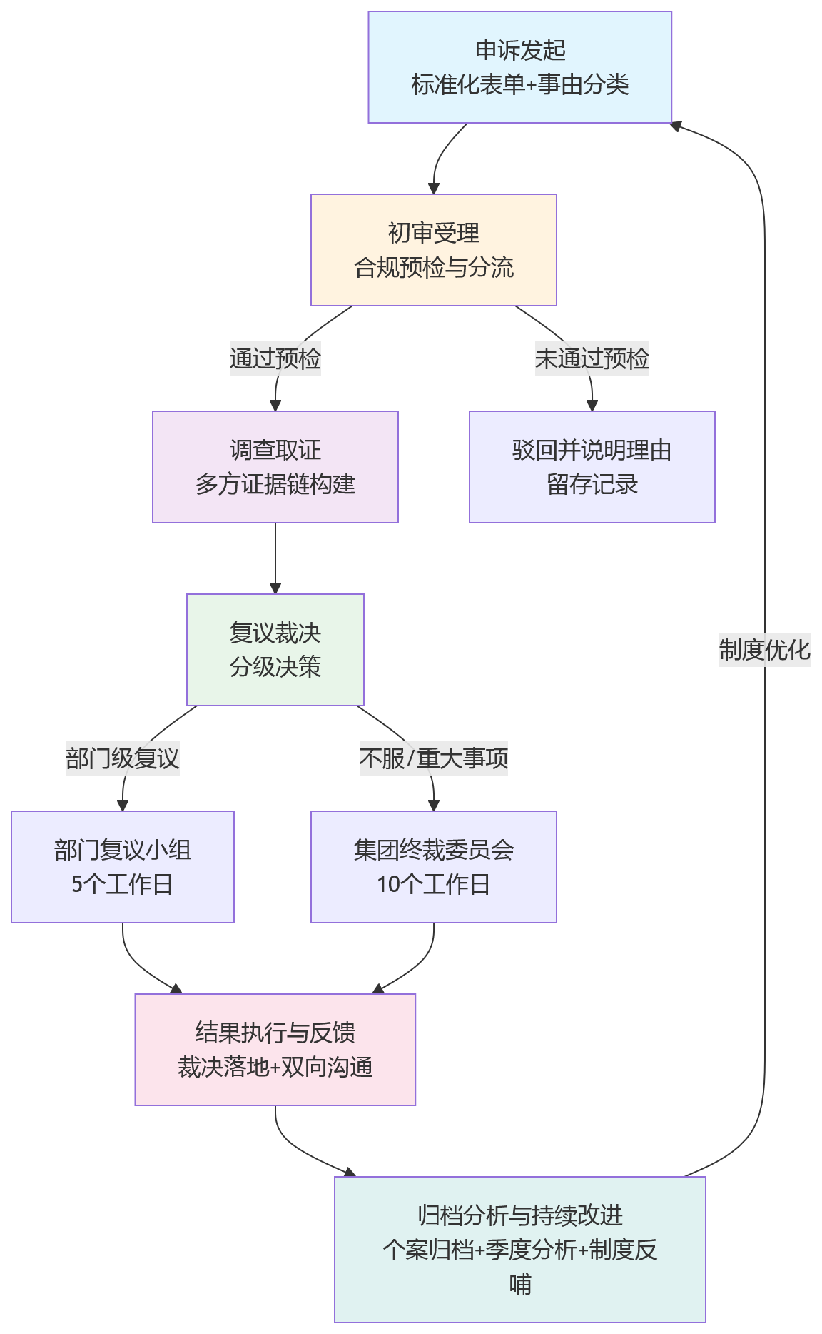 流程图 - 2026年集团绩效申诉流程设计：如何兼顾效率与合规？
