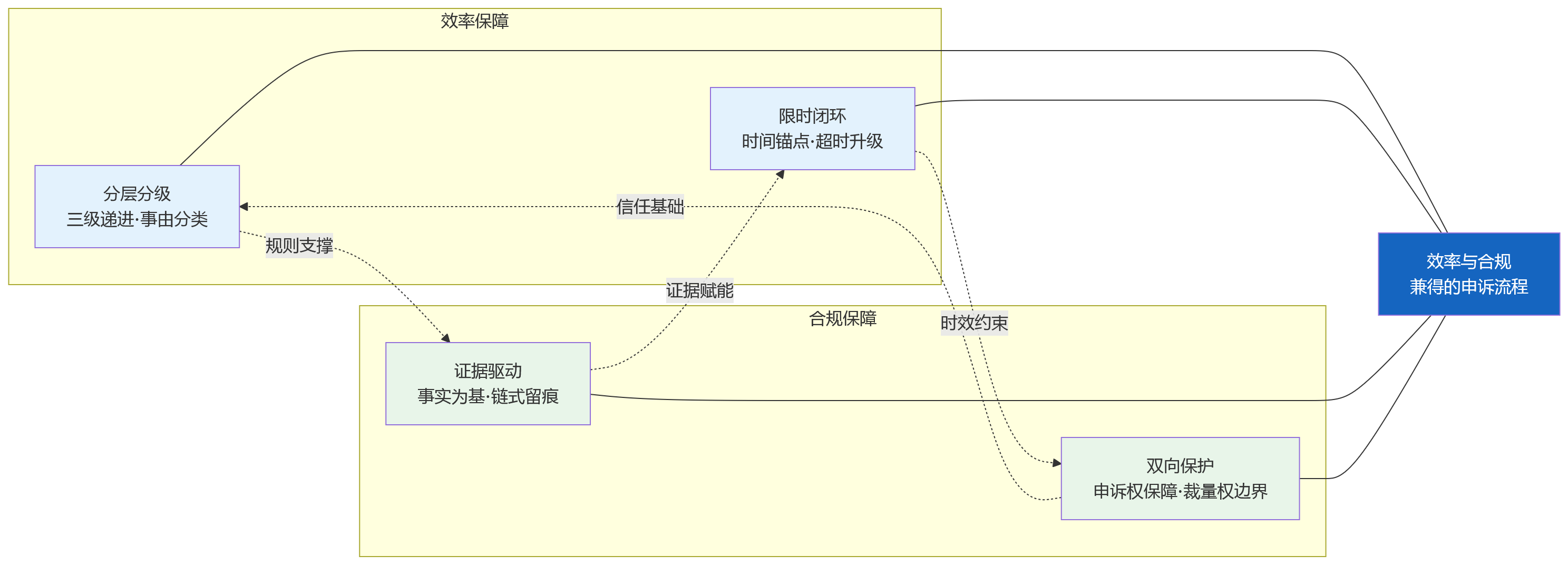 流程图 - 2026年集团绩效申诉流程设计：如何兼顾效率与合规？