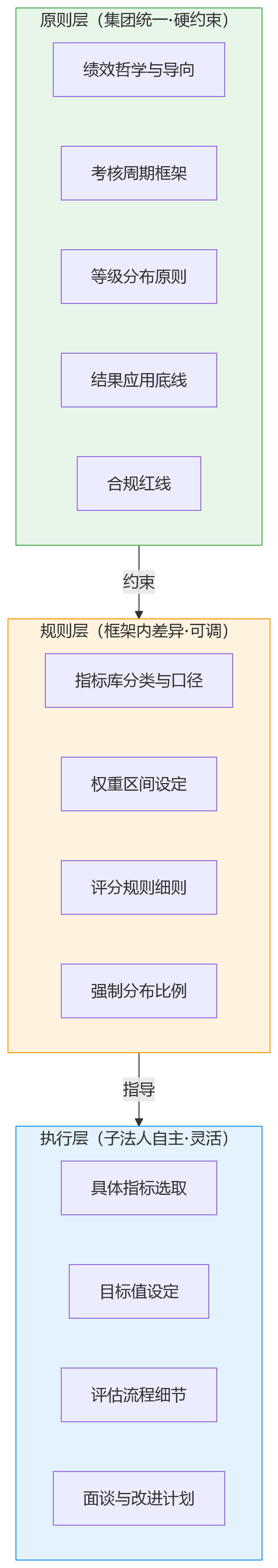 流程图 - 绩效一体化建设中,如何处理子法人考核规则差异?