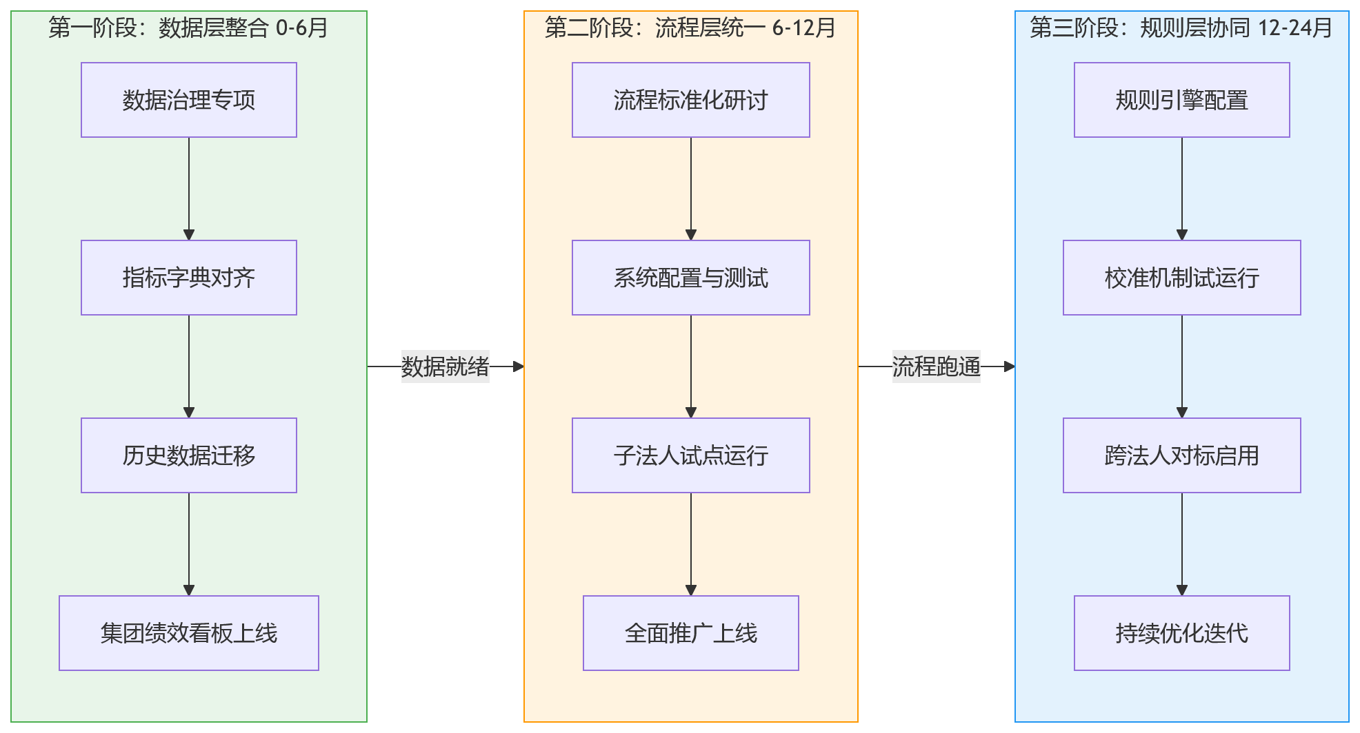 流程图 - 绩效一体化建设中,如何处理子法人考核规则差异?